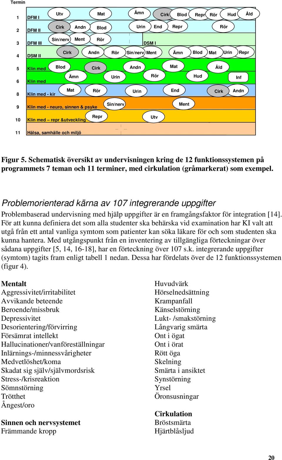 Utv 11 Hälsa, samhälle och miljö Figur 5. Schematisk översikt av undervisningen kring de 12 funktionssystemen på programmets 7 teman och 11 terminer, med cirkulation (gråmarkerat) som exempel.