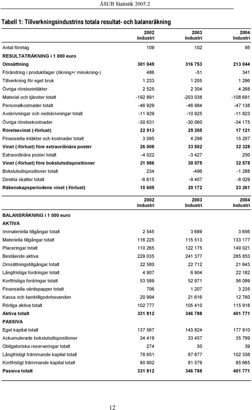 Personalkostnader totalt -46 929-46 984-47 138 Avskrivningar och nedskrivningar totalt -11 929-10 925-11 823 Övriga rörelsekostnader -30 631-30 060-34 175 Rörelsevinst (-förlust) 22 913 29 205 17 121