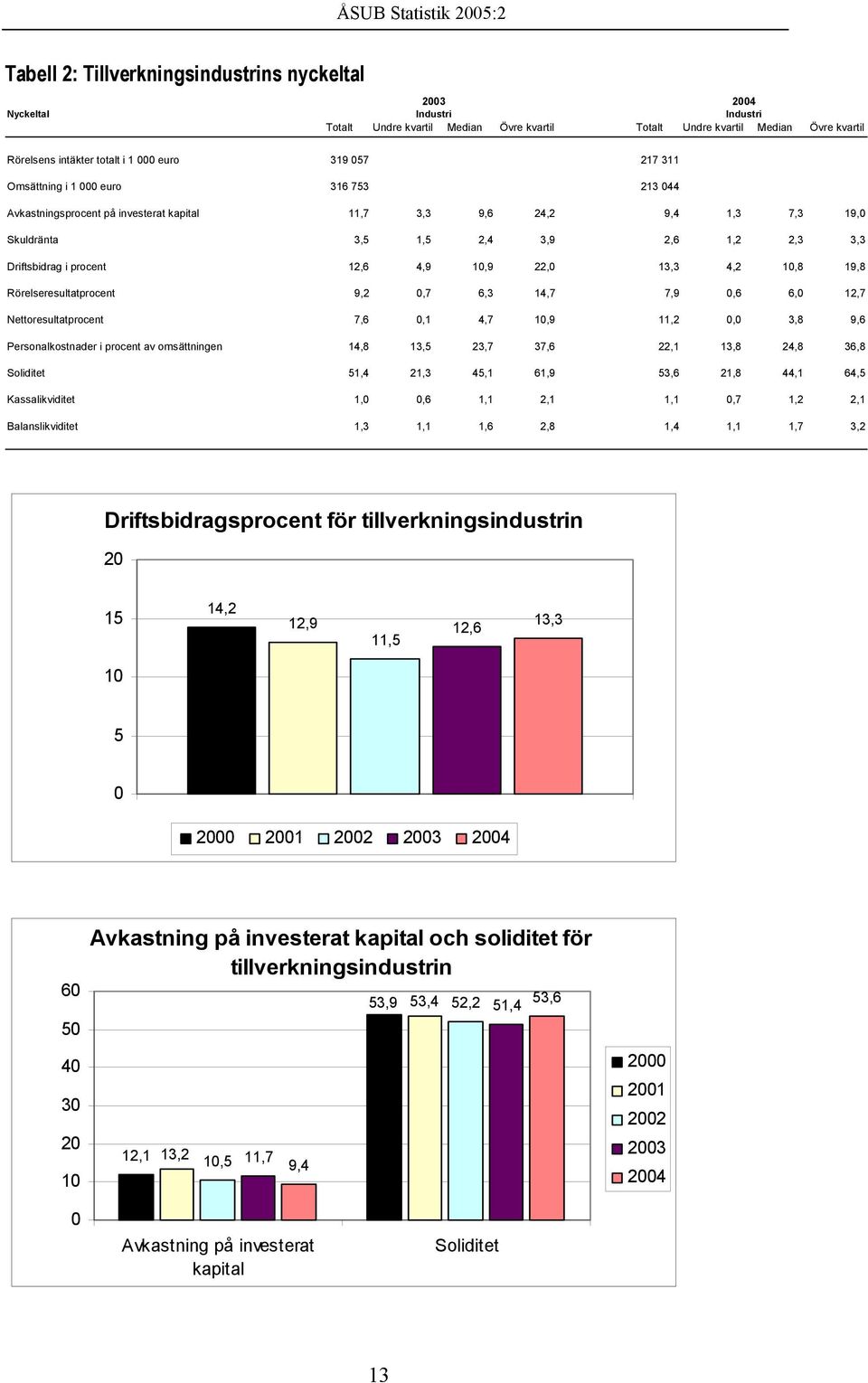 procent 12,6 4,9 10,9 22,0 13,3 4,2 10,8 19,8 Rörelseresultatprocent 9,2 0,7 6,3 14,7 7,9 0,6 6,0 12,7 Nettoresultatprocent 7,6 0,1 4,7 10,9 11,2 0,0 3,8 9,6 Personalkostnader i procent av