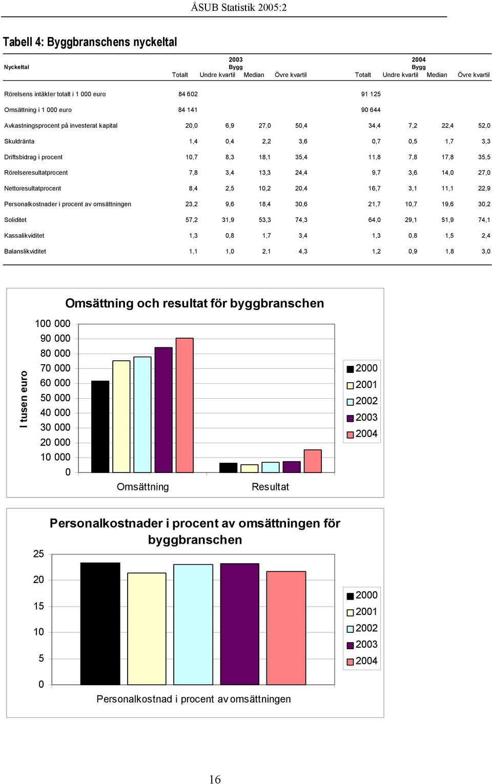 35,4 11,8 7,8 17,8 35,5 Rörelseresultatprocent 7,8 3,4 13,3 24,4 9,7 3,6 14,0 27,0 Nettoresultatprocent 8,4 2,5 10,2 20,4 16,7 3,1 11,1 22,9 Personalkostnader i procent av omsättningen 23,2 9,6 18,4