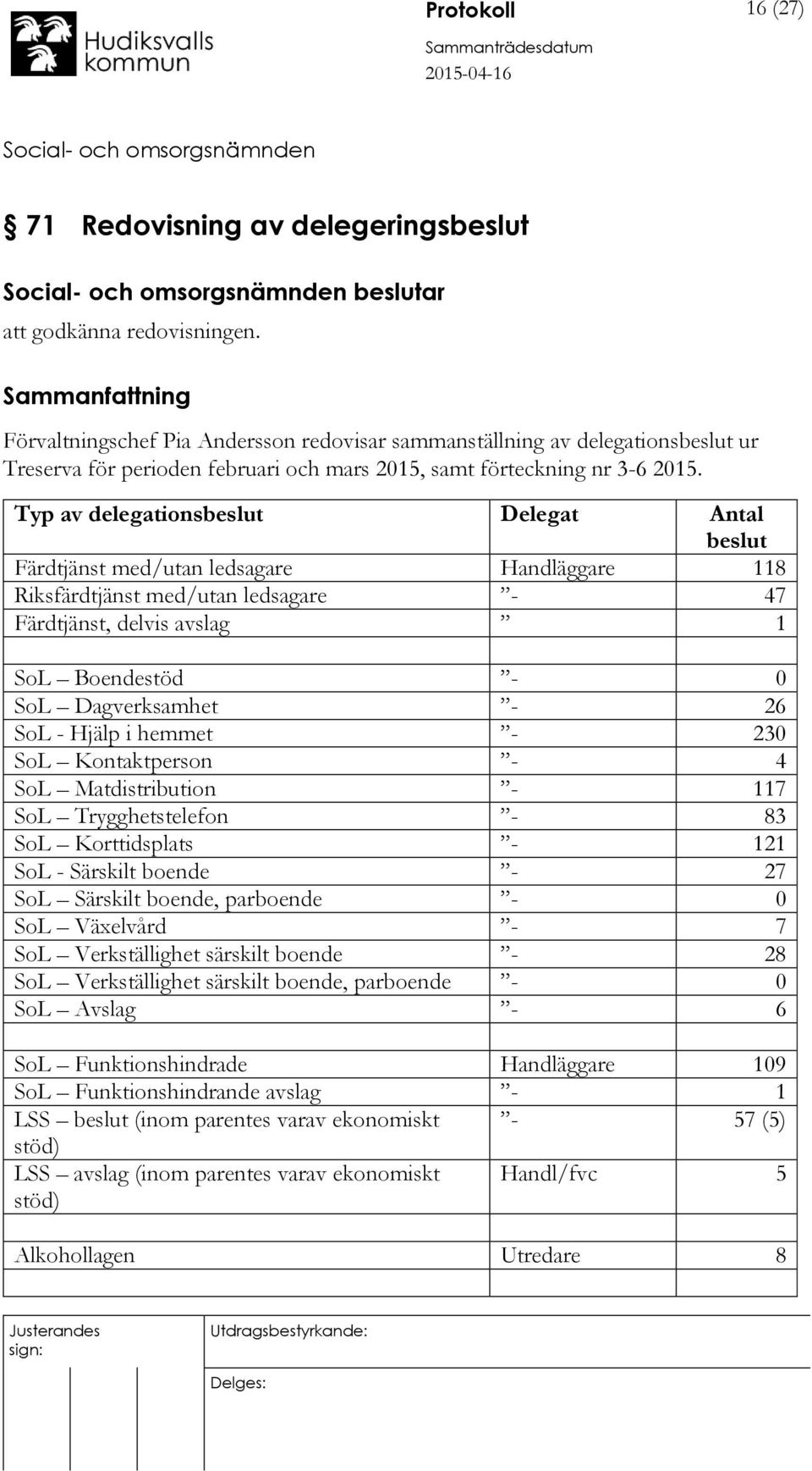 Typ av delegationsbeslut Delegat Antal beslut Färdtjänst med/utan ledsagare Handläggare 118 Riksfärdtjänst med/utan ledsagare - 47 Färdtjänst, delvis avslag 1 SoL Boendestöd - 0 SoL Dagverksamhet -