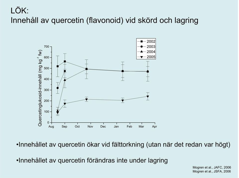 Apr Innehållet av quercetin ökar vid fälttorkning (utan när det redan var högt) Innehållet