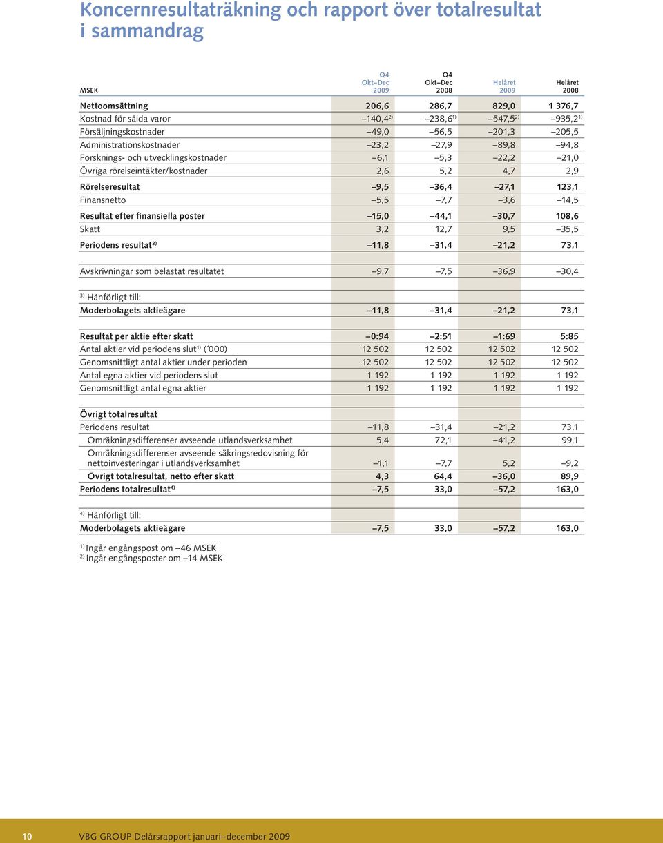 Rörelseresultat 9,5 36,4 27,1 123,1 Finansnetto 5,5 7,7 3,6 14,5 Resultat efter finansiella poster 15, 44,1 3,7 18,6 Skatt 3,2 12,7 9,5 35,5 Periodens resultat 3) 11,8 31,4 21,2 73,1 et et