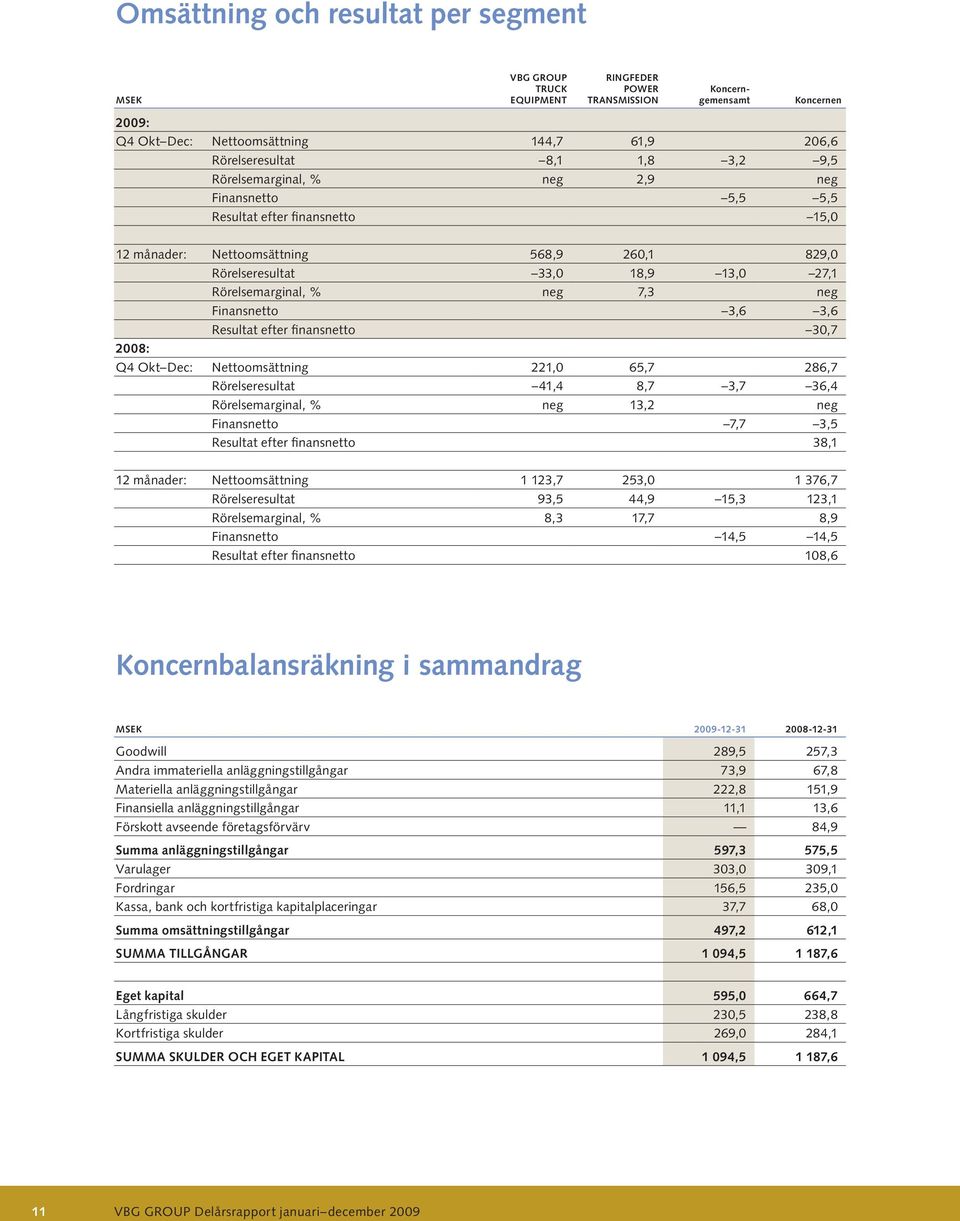 Finansnetto 3,6 3,6 Resultat efter finansnetto 3,7 : Okt Dec: Nettoomsättning 221, 65,7 286,7 Rörelseresultat 41,4 8,7 3,7 36,4 Rörelsemarginal, % neg 13,2 neg Finansnetto 7,7 3,5 Resultat efter