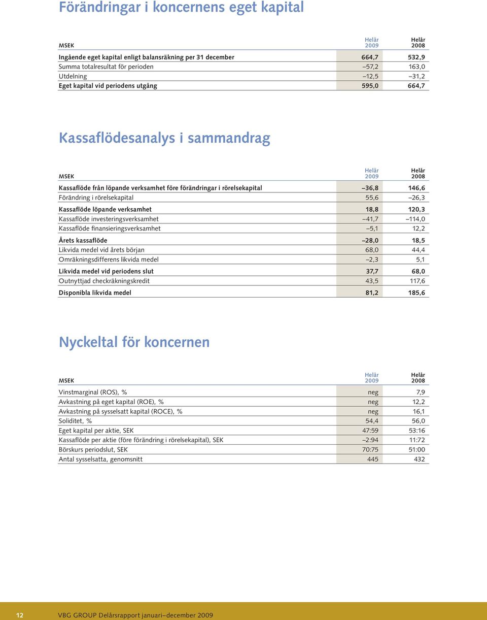 löpande verksamhet 18,8 12,3 Kassaflöde investeringsverksamhet 41,7 114, Kassaflöde finansieringsverksamhet 5,1 12,2 Årets kassaflöde 28, 18,5 Likvida medel vid årets början 68, 44,4