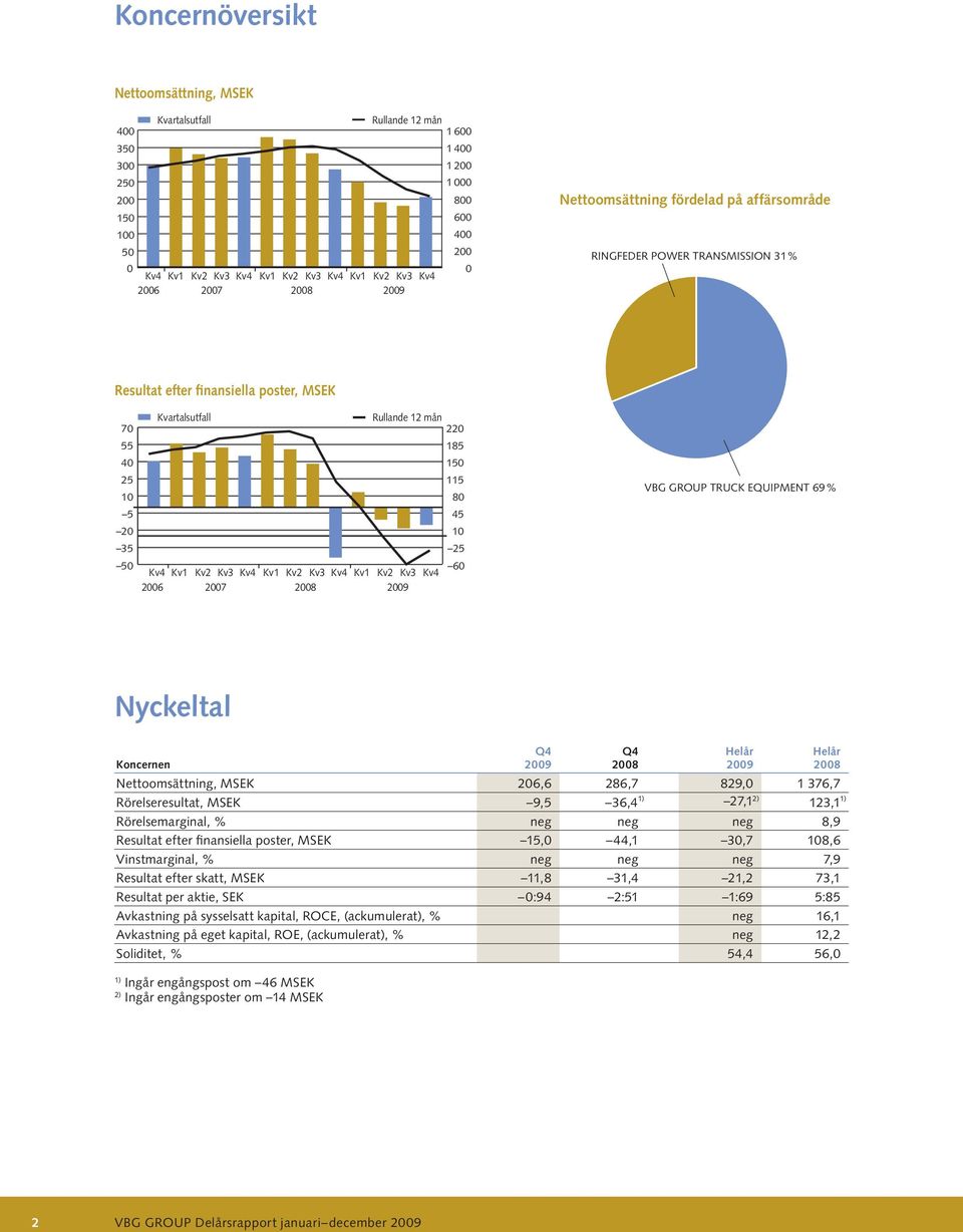 Kv1 Kv2 Kv3 Kv4 6 26 27 VBG GROUP TRUCK EQUIPMENT 69 % Nyckeltal Koncernen Nettoomsättning, MSEK 26,6 286,7 829, 1 376,7 Rörelseresultat, MSEK 9,5 36,4 1) 27,1 2) 123,1 1) Rörelsemarginal, % neg neg