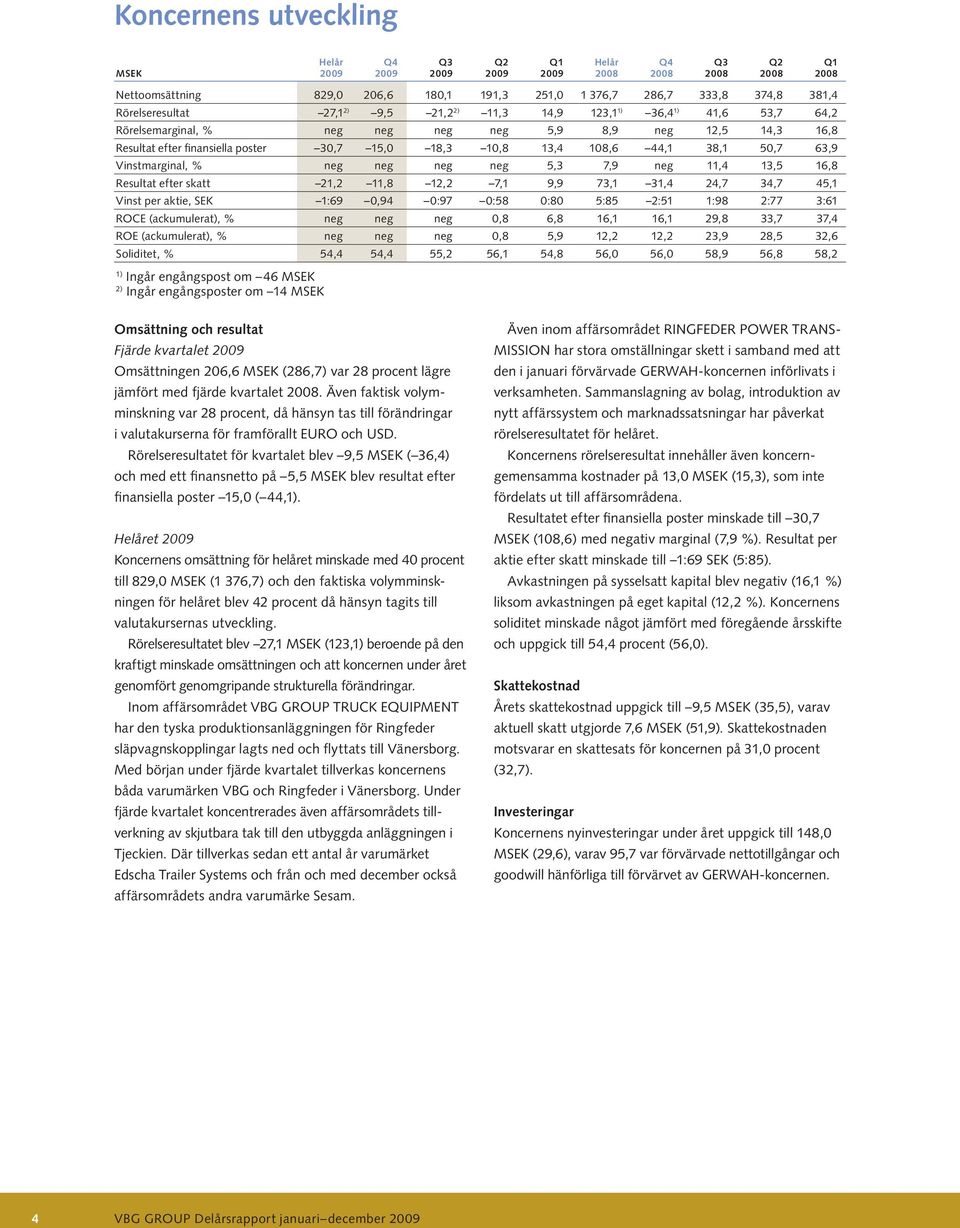 skatt 21,2 11,8 12,2 7,1 9,9 73,1 31,4 24,7 34,7 45,1 Vinst per aktie, SEK 1:69,94 :97 :58 :8 5:85 2:51 1:98 2:77 3:61 ROCE (ackumulerat), % neg neg neg,8 6,8 16,1 16,1 29,8 33,7 37,4 ROE