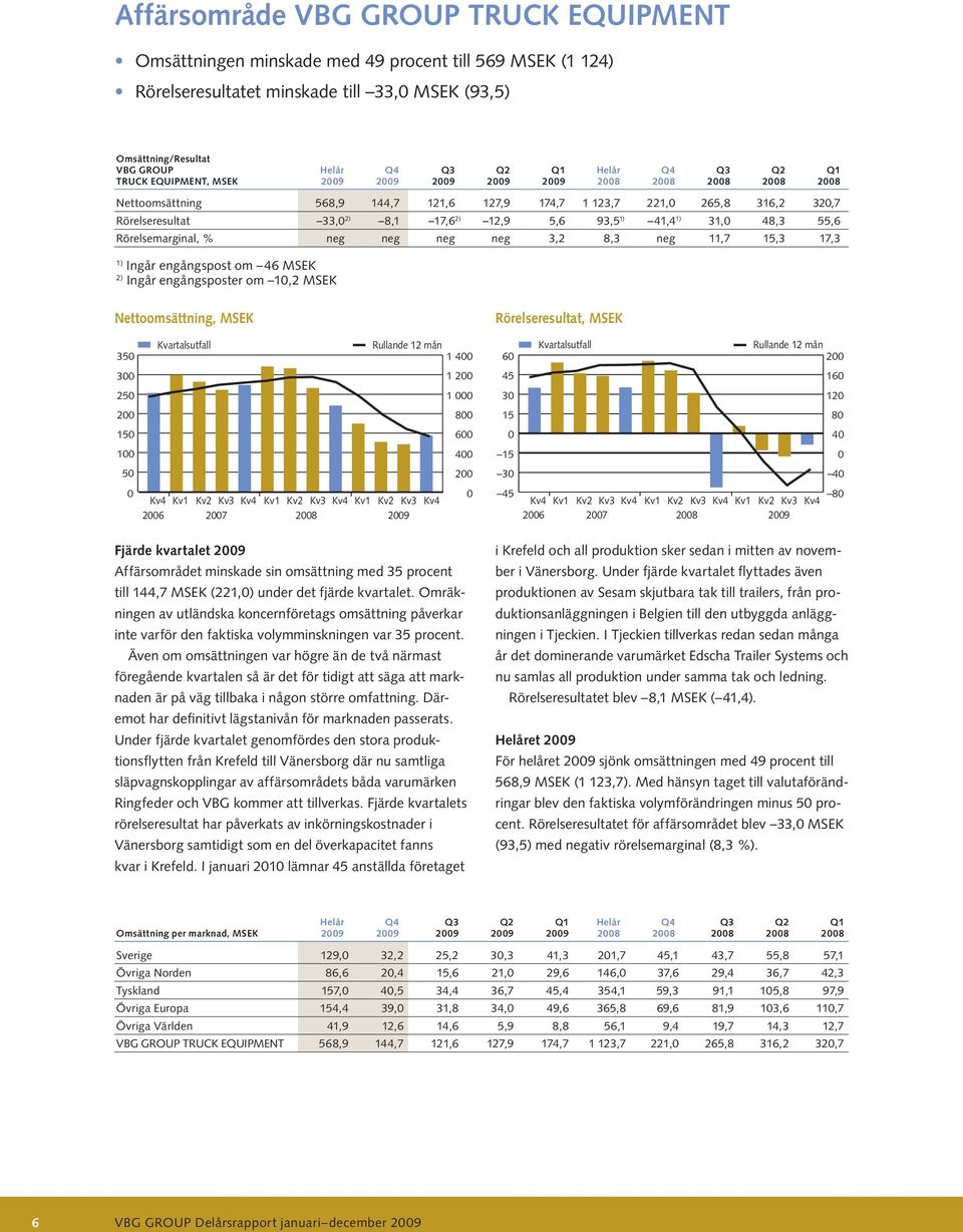 11,7 15,3 17,3 1) Ingår engångspost om 46 MSEK 2) Ingår engångsposter om 1,2 MSEK Nettoomsättning, MSEK Rörelseresultat, MSEK 35 Kvartalsutfall Rullande 12 mån 1 4 6 Kvartalsutfall Rullande 12 mån 2