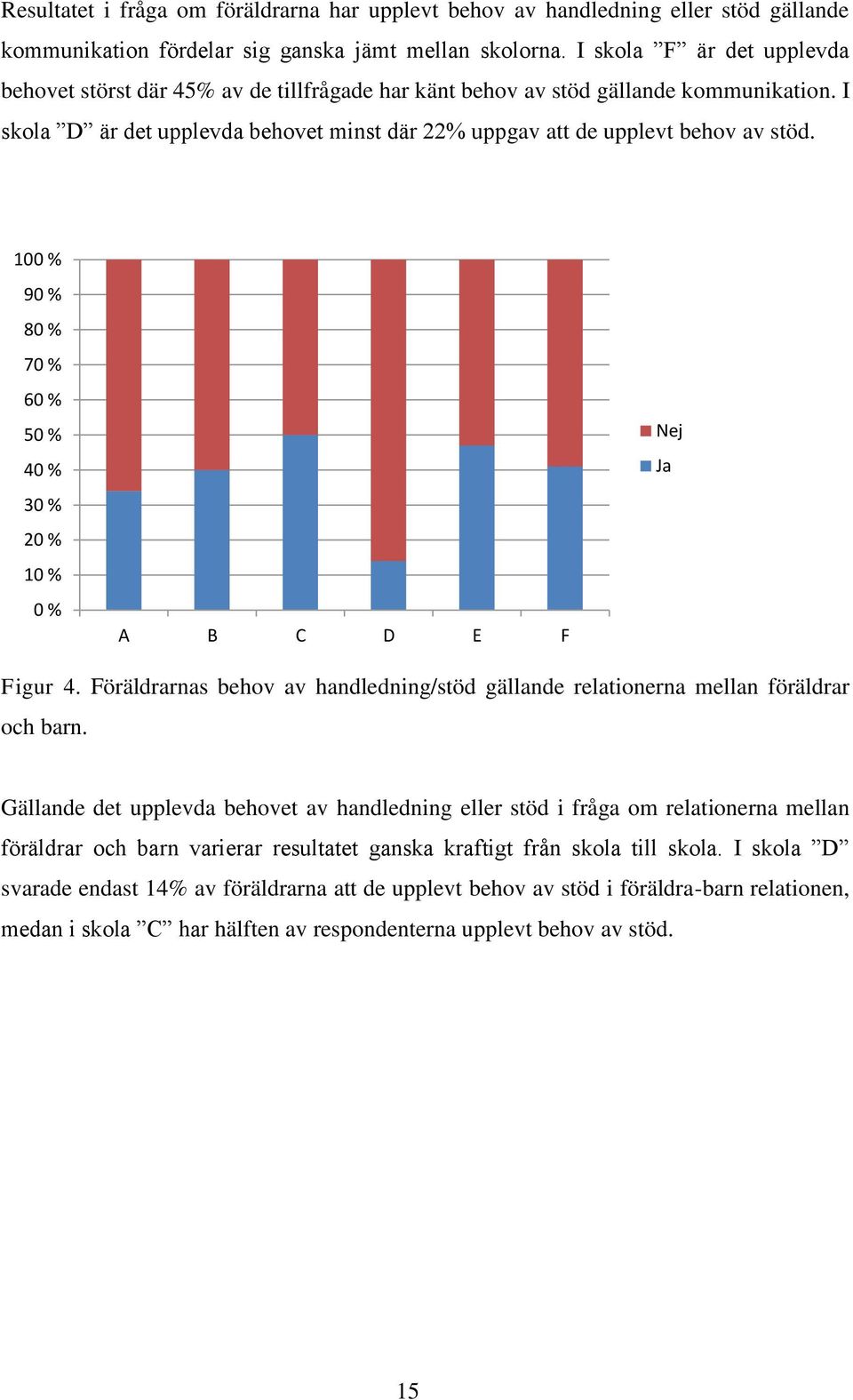 100 % 90 % 80 % 70 % 60 % 50 % 40 % 30 % 20 % 10 % 0 % A B C D E F Nej Ja Figur 4. Föräldrarnas behov av handledning/stöd gällande relationerna mellan föräldrar och barn.