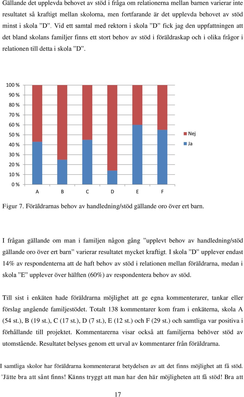 100 % 90 % 80 % 70 % 60 % 50 % 40 % 30 % 20 % 10 % 0 % A B C D E F Nej Ja Figur 7. Föräldrarnas behov av handledning/stöd gällande oro över ert barn.