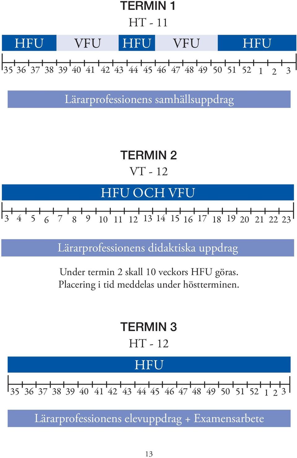 Lärarprofessionens didaktiska uppdrag Under termin 2 skall 10 veckors HFU göras.