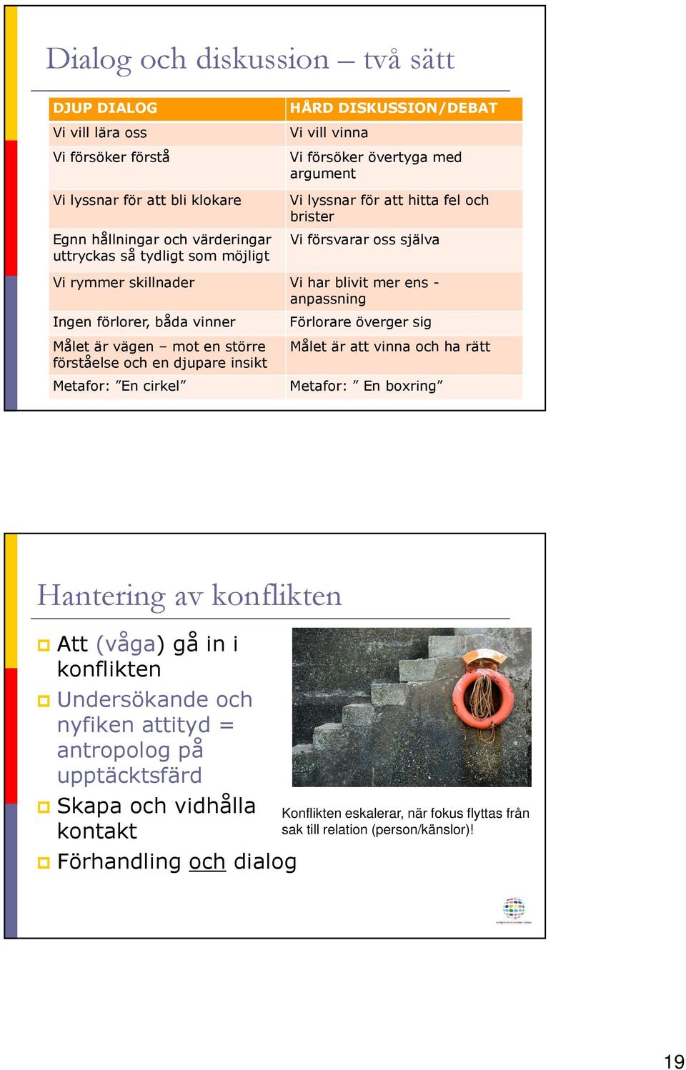 är vägen mot en större förståelse och en djupare insikt Metafor: En cirkel Förlorare överger sig Målet är att vinna och ha rätt Metafor: En boxring Hantering av konflikten Att (våga) gå in i