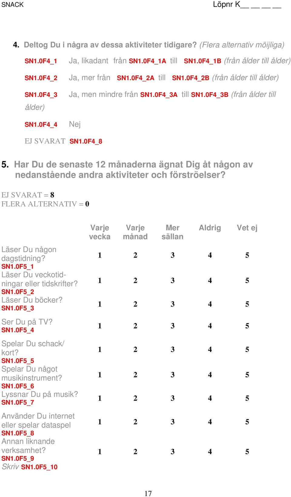 Har Du de senaste 12 månaderna ägnat Dig åt någon av nedanstående andra aktiviteter och förströelser? Läser Du någon dagstidning? SN1.0F5_1 Läser Du veckotidningar eller tidskrifter? SN1.0F5_2 Läser Du böcker?