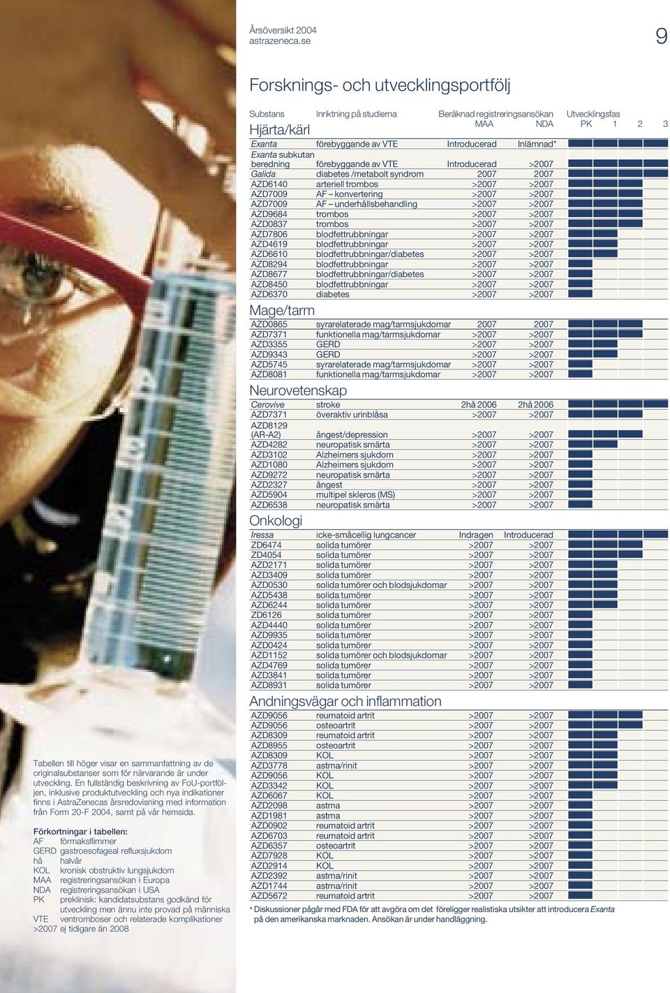 Förkortningar i tabellen: AF förmaksflimmer GERD gastroesofageal refluxsjukdom hå halvår KOL kronisk obstruktiv lungsjukdom MAA registreringsansökan i Europa NDA registreringsansökan i USA PK