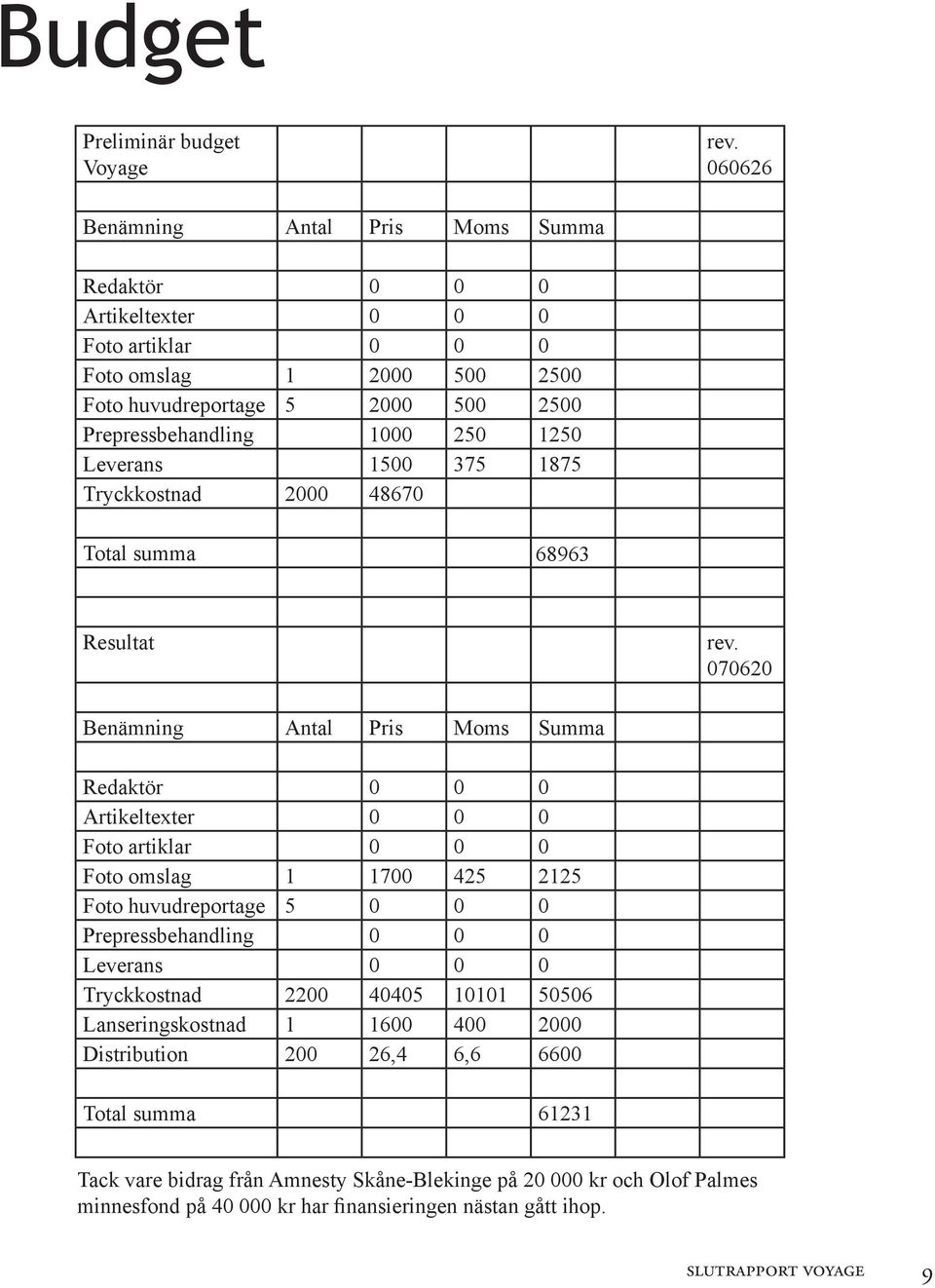 1250 Leverans 1500 375 1875 Tryckkostnad 2000 48670 Total summa 68963 Resultat rev.