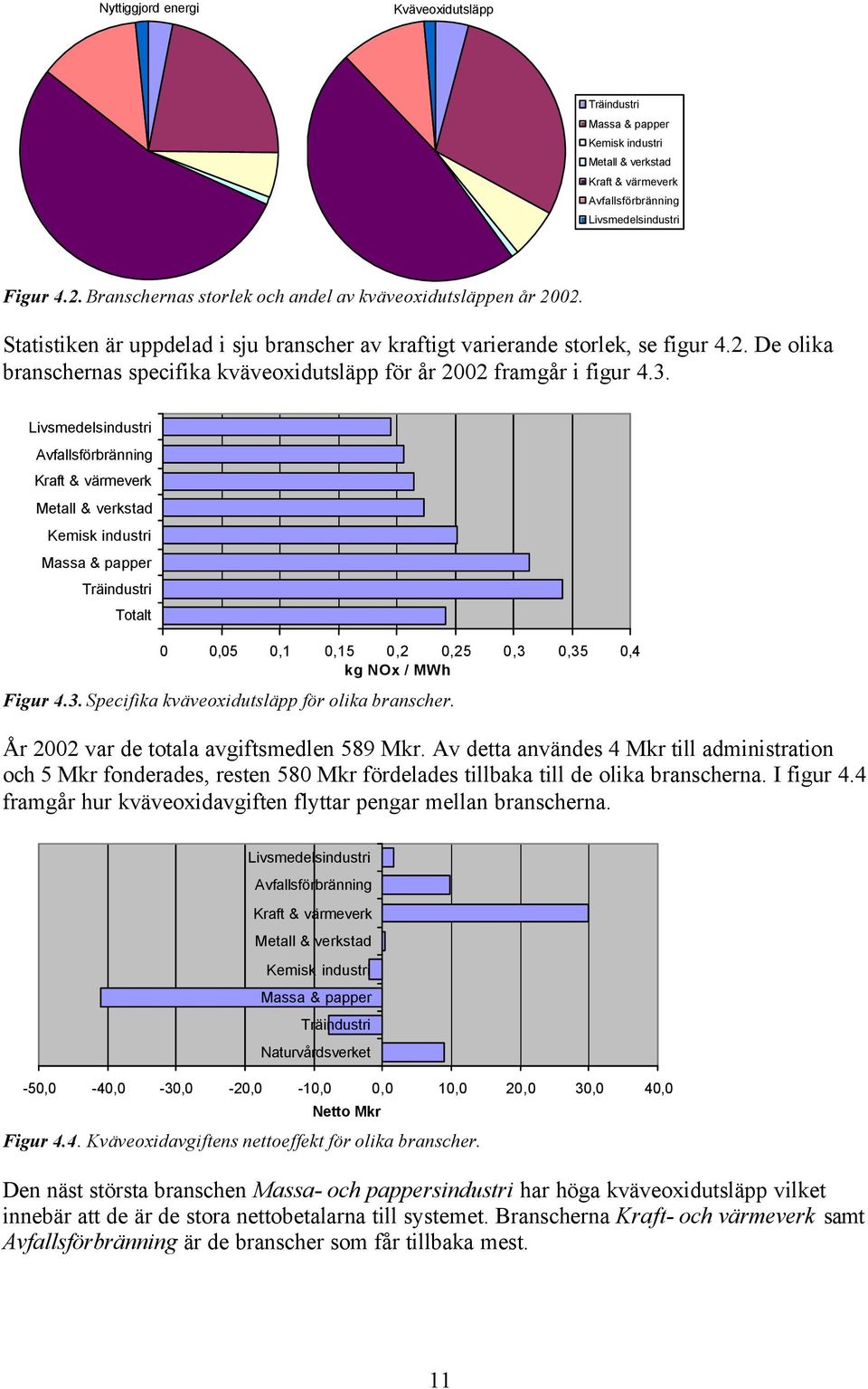 3. Livsmedelsindustri Avfallsförbränning Kraft & värmeverk Metall & verkstad Kemisk industri Massa & papper Träindustri Totalt 0 0,05 0,1 0,15 0,2 0,25 0,3 0,35 0,4 kg NOx / MWh Figur 4.3. Specifika kväveoxidutsläpp för olika branscher.