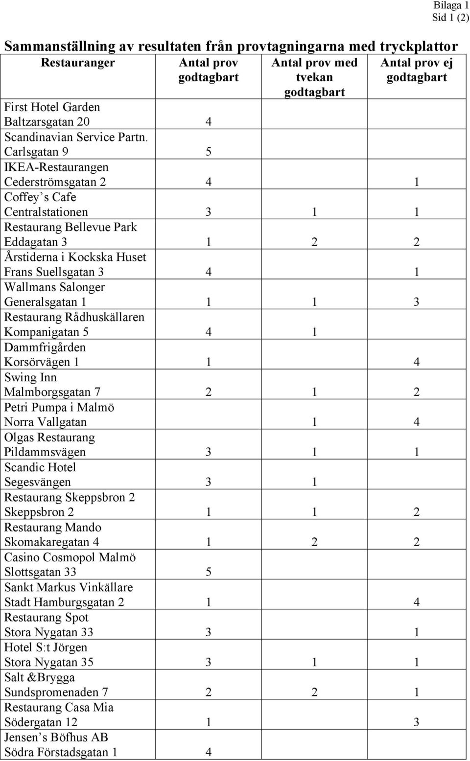 Carlsgatan 9 5 IKEA-Restaurangen Cederströmsgatan 2 4 1 Coffey s Cafe Centralstationen 3 1 1 Restaurang Bellevue Park Eddagatan 3 1 2 2 Årstiderna i Kockska Huset Frans Suellsgatan 3 4 1 Wallmans