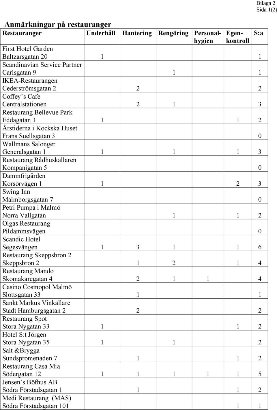 Generalsgatan 1 1 1 1 3 Restaurang Rådhuskällaren Kompanigatan 5 0 Dammfrigården Korsörvägen 1 1 2 3 Swing Inn Malmborgsgatan 7 0 Petri Pumpa i Malmö Norra Vallgatan 1 1 2 Olgas Restaurang