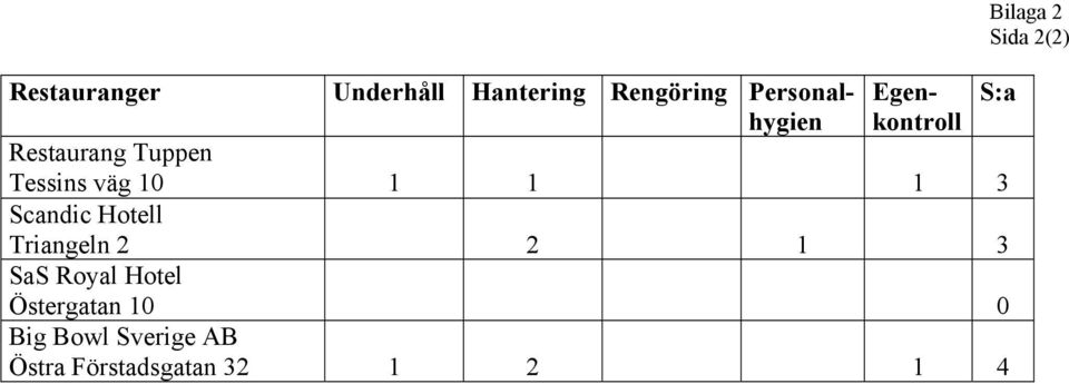 10 1 1 1 3 Scandic Hotell Triangeln 2 2 1 3 SaS Royal Hotel