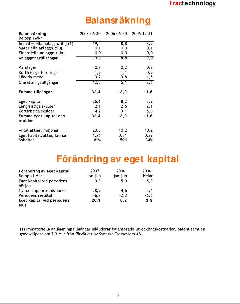 0,1 0,0 0,1 Finansiella anläggn.tillg.