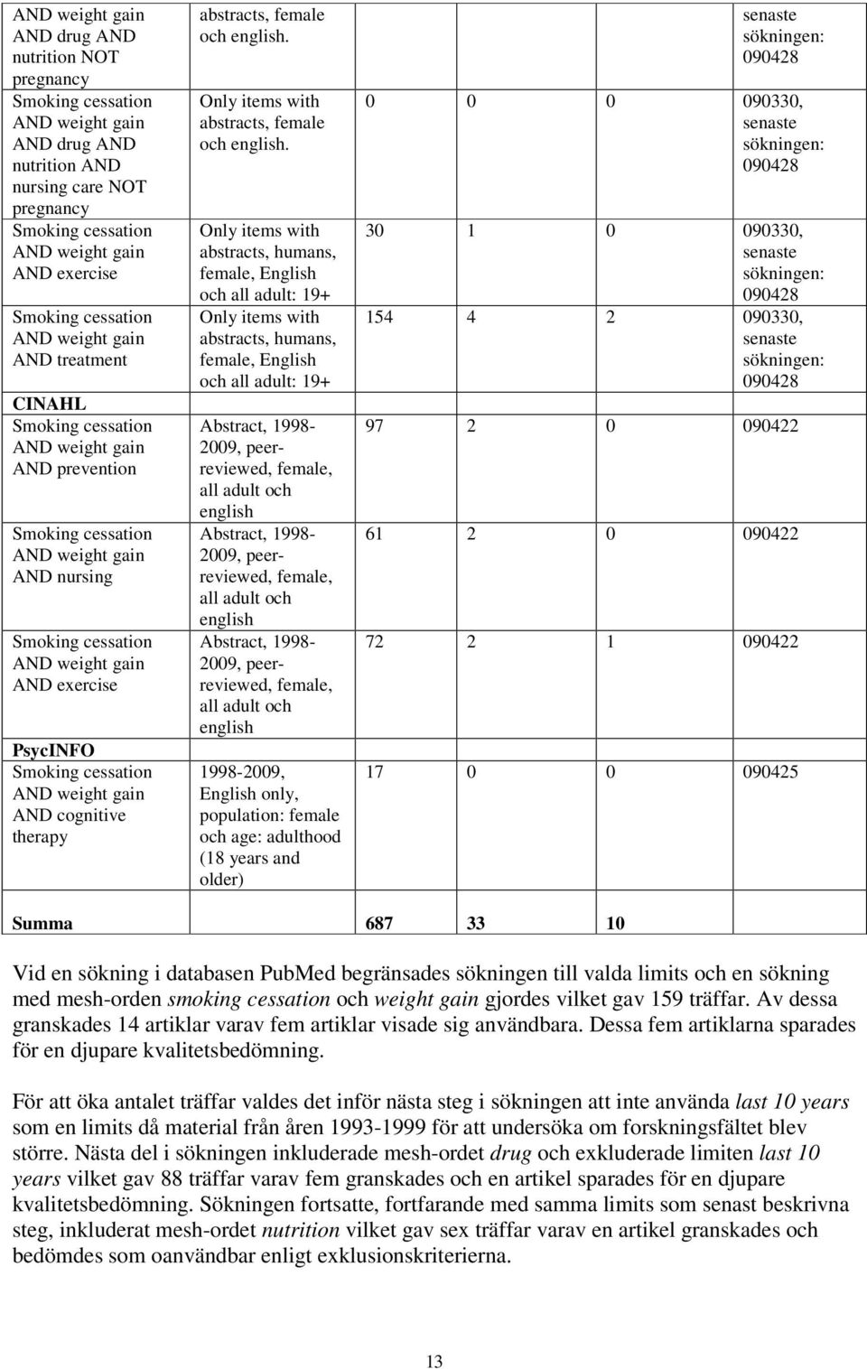 Smoking cessation AND weight gain AND cognitive therapy abstracts, female och english. Only items with abstracts, female och english.