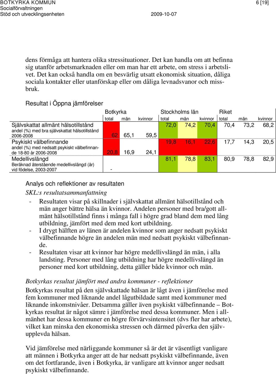 Resultat i Öppna jämförelser Självskattat allmänt hälsotillstånd andel (%) med bra självskattat hälsotillstånd 2006-2008 62 65,1 59,5 Psykiskt välbefinnande andel (%) med nedsatt psykiskt