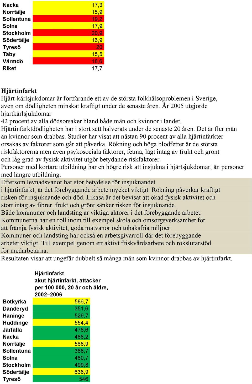 Hjärtinfarktdödligheten har i stort sett halverats under de senaste 20 åren. Det är fler män än kvinnor som drabbas.