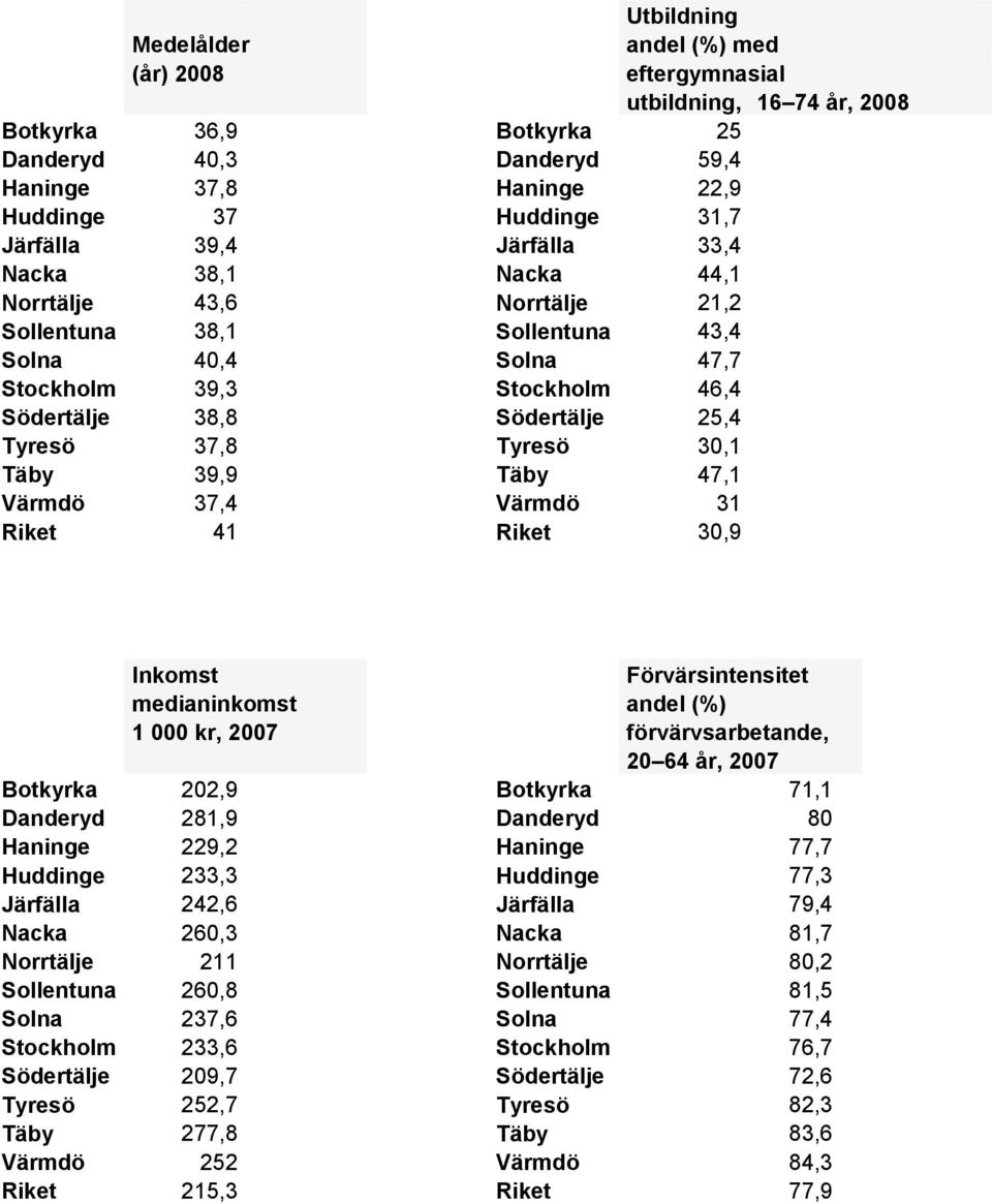 Tyresö 37,8 Tyresö 30,1 Täby 39,9 Täby 47,1 Värmdö 37,4 Värmdö 31 Riket 41 Riket 30,9 Inkomst Förvärsintensitet medianinkomst andel (%) 1 000 kr, 2007 förvärvsarbetande, 20 64 år, 2007 Botkyrka 202,9