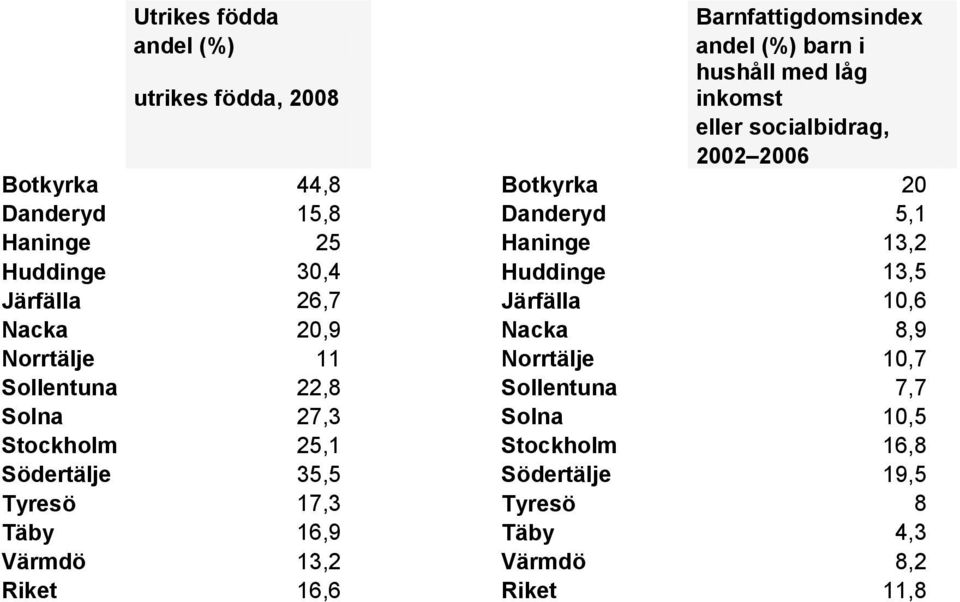 Järfälla 10,6 Nacka 20,9 Nacka 8,9 Norrtälje 11 Norrtälje 10,7 Sollentuna 22,8 Sollentuna 7,7 Solna 27,3 Solna 10,5 Stockholm