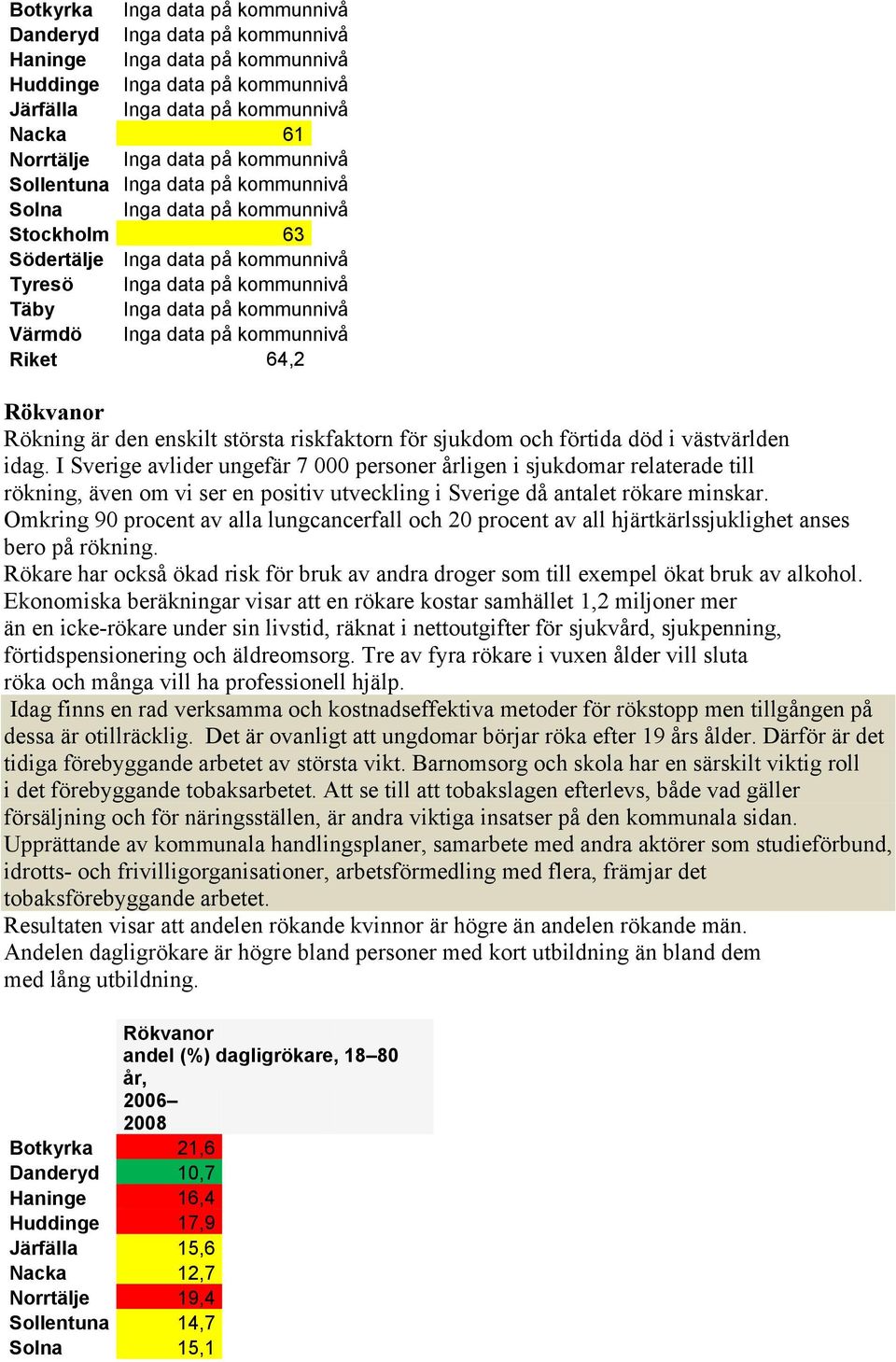 data på kommunnivå Riket 64,2 Rökvanor Rökning är den enskilt största riskfaktorn för sjukdom och förtida död i västvärlden idag.