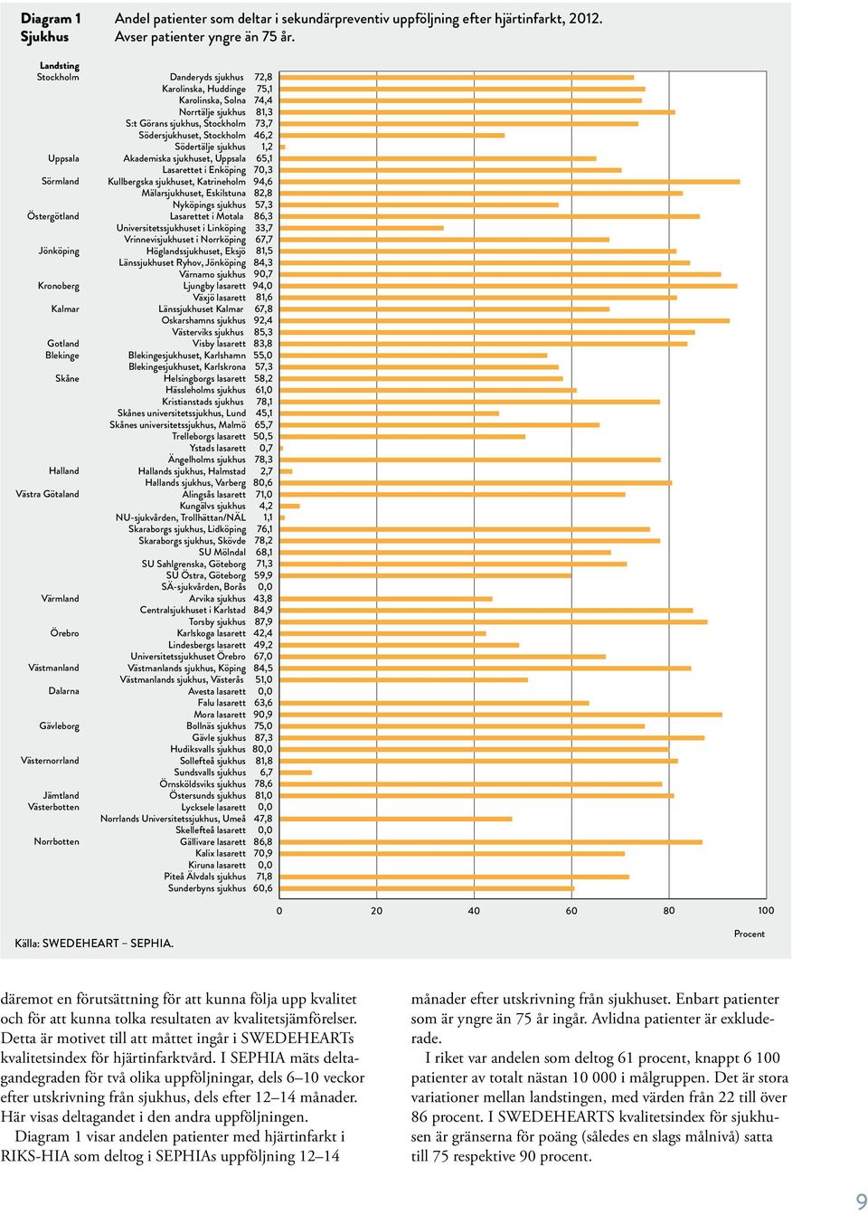 Danderyds sjukhus 72,8 Karolinska, Huddinge 75,1 Karolinska, Solna 74,4 Norrtälje sjukhus 81,3 S:t Görans sjukhus, Stockholm 73,7 Södersjukhuset, Stockholm 46,2 Södertälje sjukhus 1,2 Akademiska