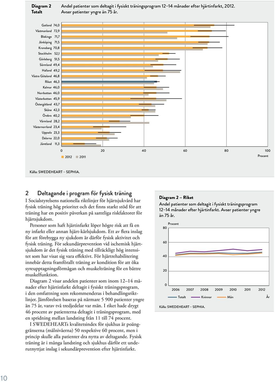 Västerbotten 45,9 Östergötland 43,7 Skåne 42,3 Örebro 40,2 Värmland 28,2 Västernorrland 23,4 Uppsala 23,3 Dalarna 22,0 Jämtland 11,3 0 20 40 60 80 100 2012 2011 Källa: SWEDEHEART SEPHIA.