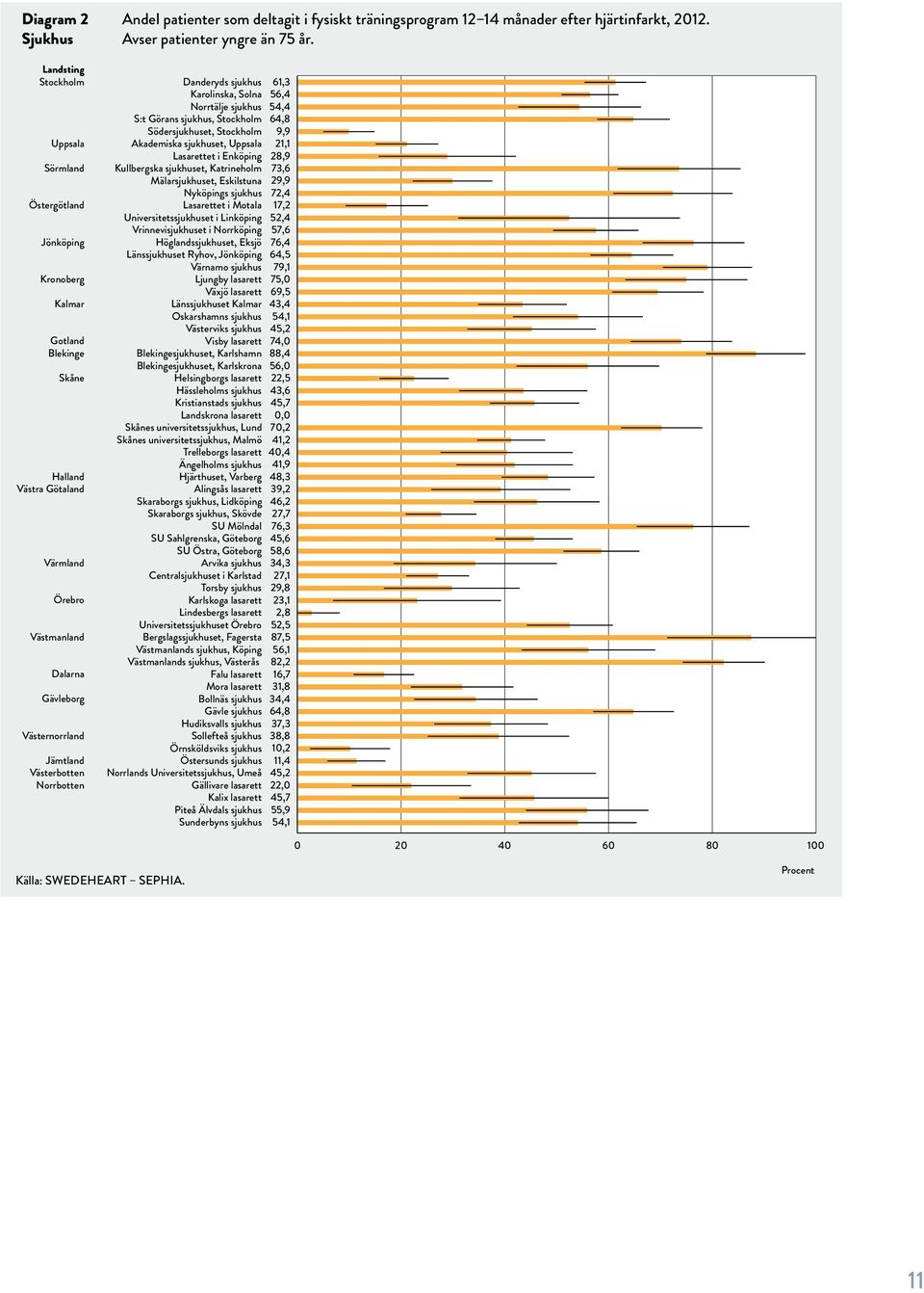 Danderyds sjukhus 61,3 Karolinska, Solna 56,4 Norrtälje sjukhus 54,4 S:t Görans sjukhus, Stockholm 64,8 Södersjukhuset, Stockholm 9,9 Akademiska sjukhuset, Uppsala 21,1 Lasarettet i Enköping 28,9