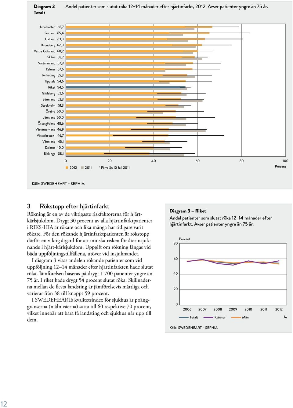 51,3 Örebro 50,0 Jämtland 50,0 Östergötland 48,6 Västernorrland 46,9 Västerbotten 1 46,7 Värmland 45,1 Dalarna 40,0 Blekinge 38,1 0 20 40 60 80 100 1 2012 2011 Färre än 10 fall 2011 Källa: SWEDEHEART