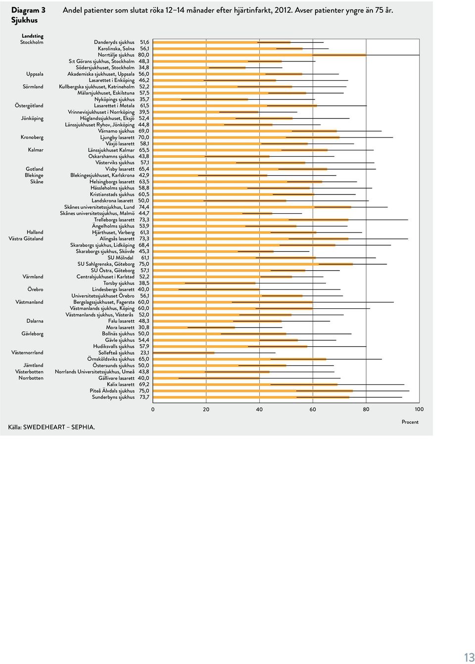 Danderyds sjukhus 51,6 Karolinska, Solna 56,1 Norrtälje sjukhus 80,0 S:t Görans sjukhus, Stockholm 48,3 Södersjukhuset, Stockholm 34,8 Akademiska sjukhuset, Uppsala 56,0 Lasarettet i Enköping 46,2