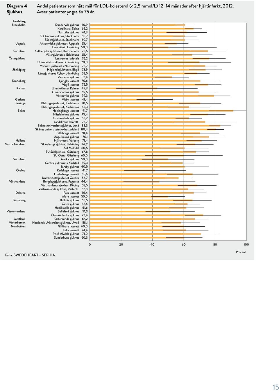 Danderyds sjukhus 60,9 Karolinska, Solna 66,2 Norrtälje sjukhus 61,8 S:t Görans sjukhus, Stockholm 60,7 Södersjukhuset, Stockholm 60,7 Akademiska sjukhuset, Uppsala 55,4 Lasarettet i Enköping 50,0