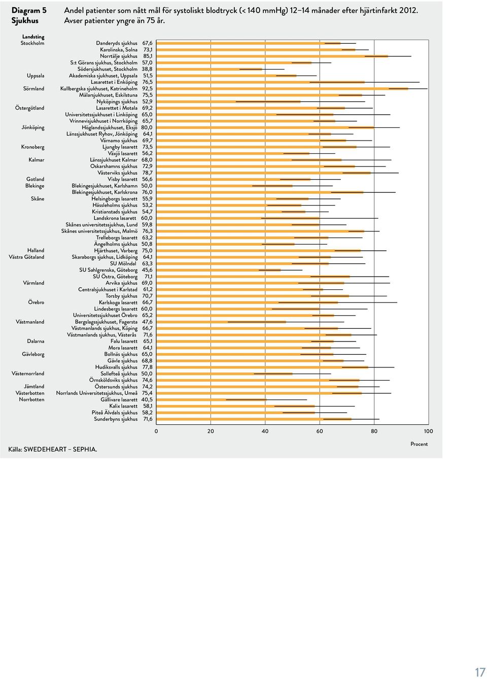 Danderyds sjukhus 67,6 Karolinska, Solna 73,1 Norrtälje sjukhus 85,1 S:t Görans sjukhus, Stockholm 57,0 Södersjukhuset, Stockholm 38,8 Akademiska sjukhuset, Uppsala 51,5 Lasarettet i Enköping 76,5