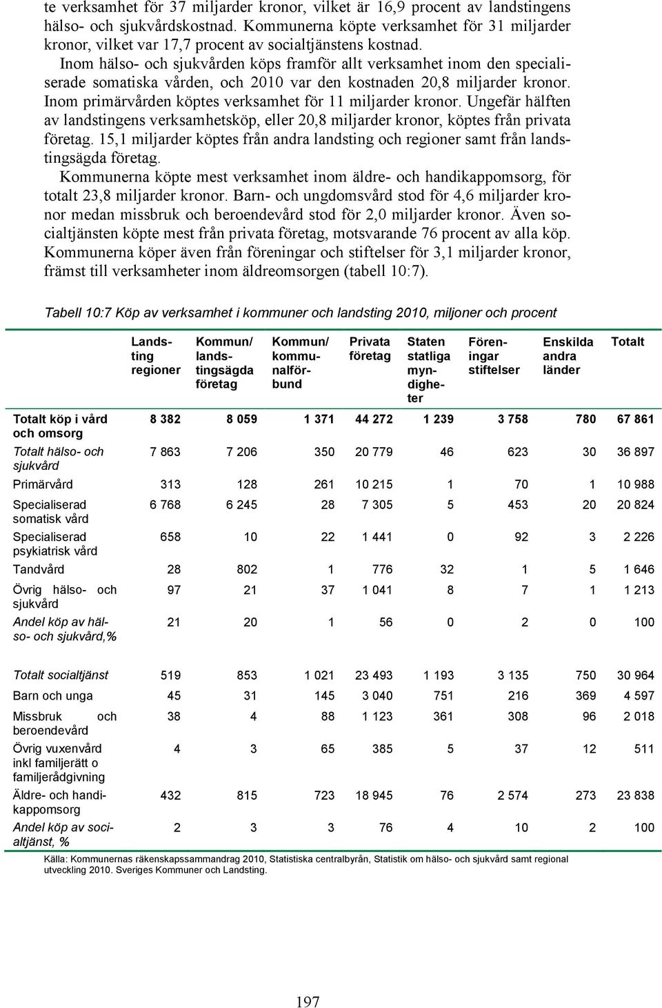 Inom hälso- och sjukvården köps framför allt verksamhet inom den specialiserade somatiska vården, och 2010 var den kostnaden 20,8 miljarder kronor.