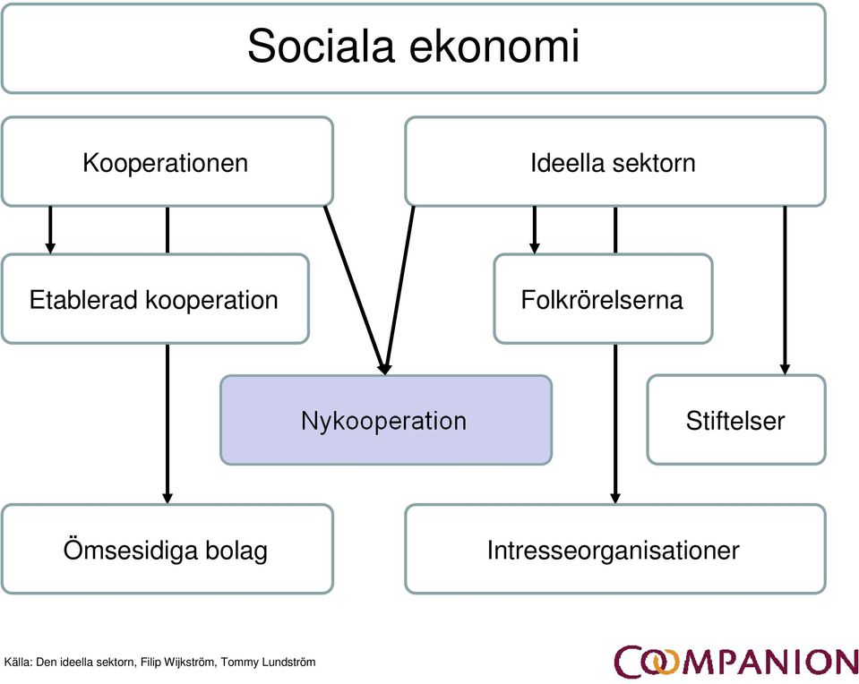 Ömsesidiga bolag Intresseorganisationer Källa: