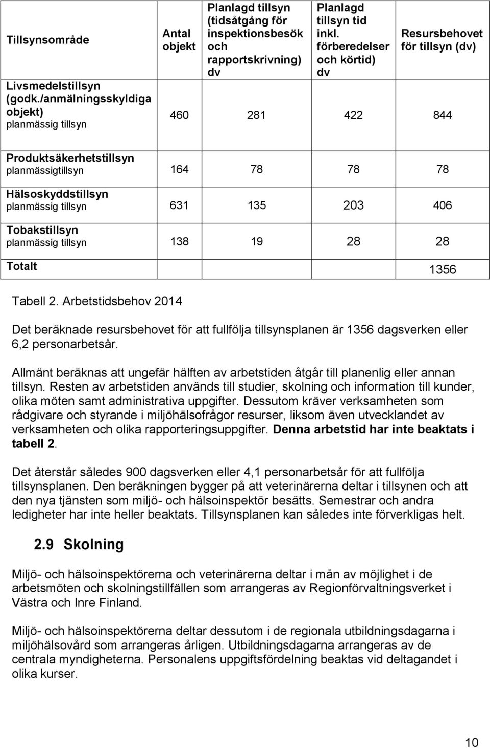 planmässig tillsyn 138 19 28 28 Totalt 1356 Tabell 2. Arbetstidsbehov 2014 Det beräknade resursbehovet för att fullfölja tillsynsplanen är 1356 dagsverken eller 6,2 personarbetsår.