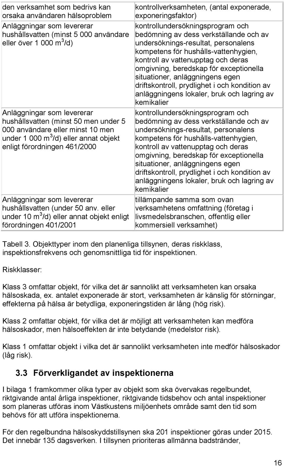 eller under 10 m 3 /d) eller annat objekt enligt förordningen 401/2001 kontrollverksamheten, (antal exponerade, exponeringsfaktor) kontrollundersökningsprogram och bedömning av dess verkställande och