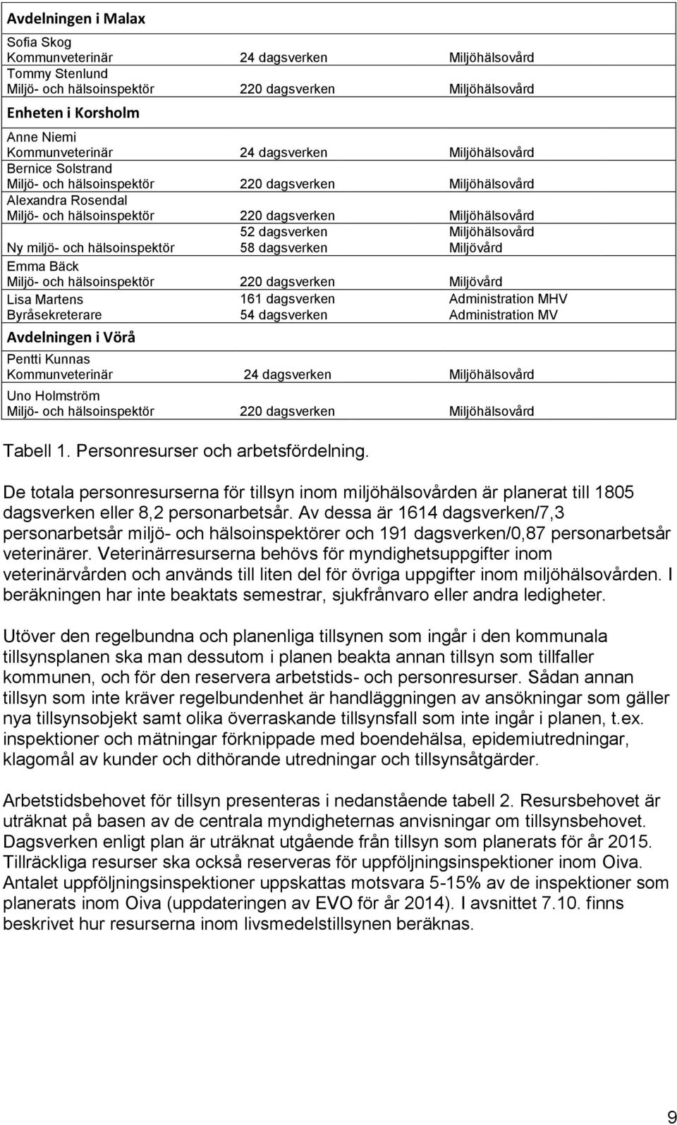 Miljöhälsovård Ny miljö- och hälsoinspektör 58 dagsverken Miljövård Emma Bäck Miljö- och hälsoinspektör 220 dagsverken Miljövård Lisa Martens Byråsekreterare Avdelningen i Vörå 161 dagsverken