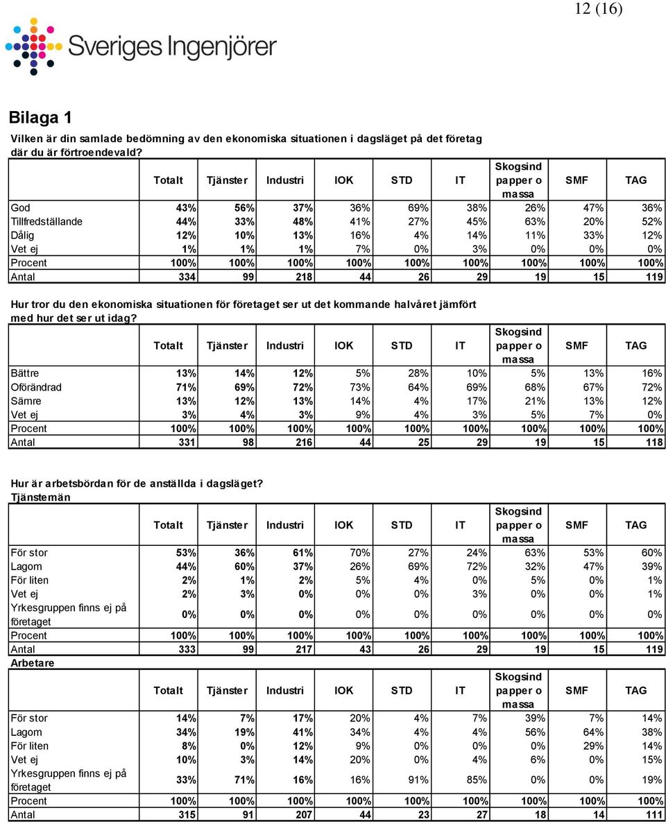 15 119 Hur tror du den ekonomiska situationen för företaget ser ut det kommande halvåret jämfört med hur det ser ut idag?