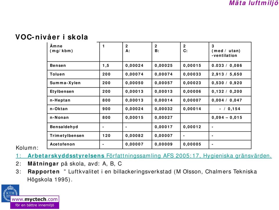 0,00014 0,00007 0,004 / 0,047 n-oktan 900 0,00024 0,00032 0,00014 - / 0,154 n-nonan 800 0,00015 0,00027 0,094 0,015 Bensaldehyd - - 0,00017 0,00012 - Trimetylbensen 120 0,00082 0,00007 - -