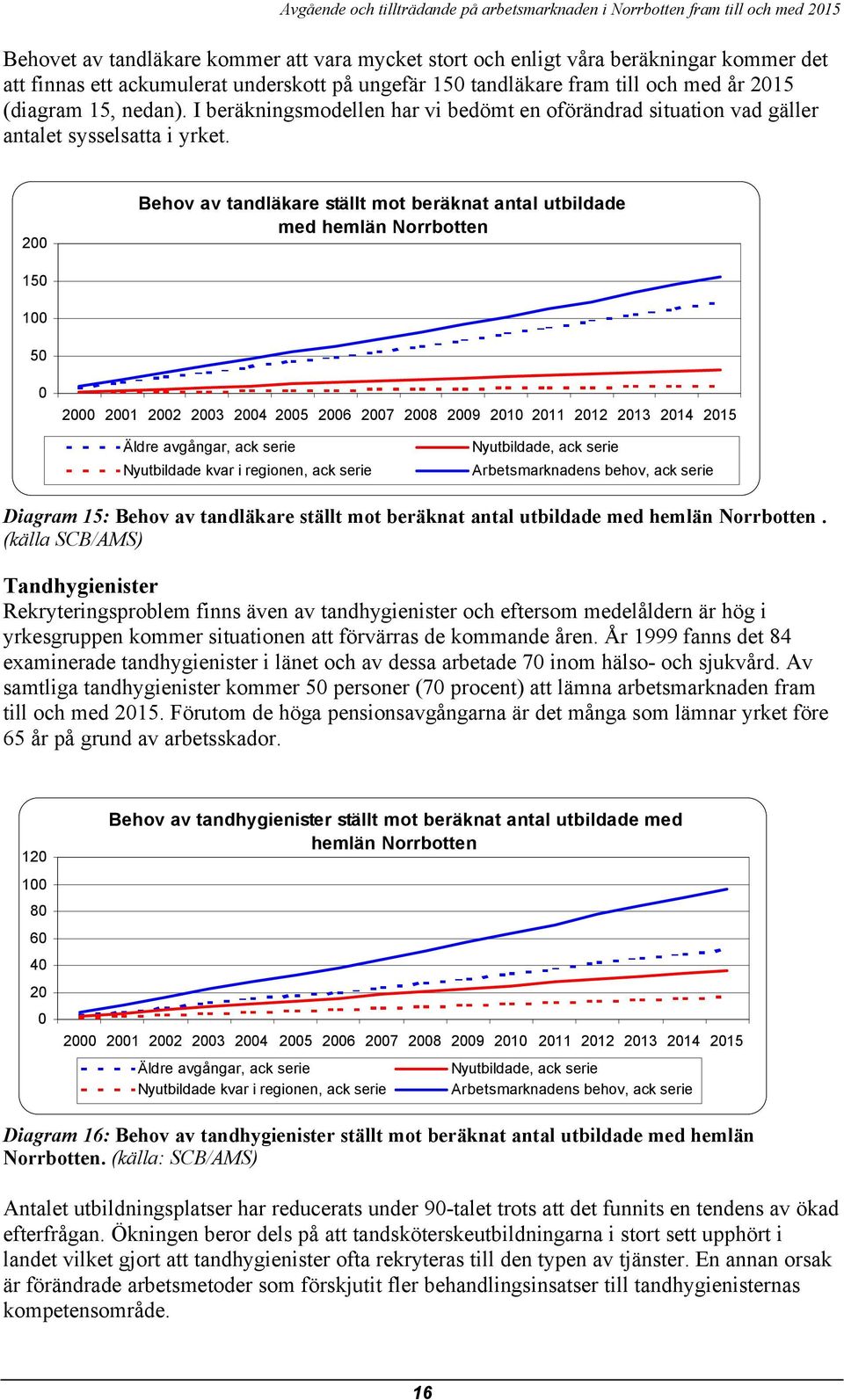 2 Behov av tandläkare ställt mot beräknat antal utbildade med hemlän Norrbotten 15 1 5 2 21 22 23 24 25 26 27 28 29 21 211 212 213 214 215 Nyutbildade kvar i regionen, ack serie Nyutbildade, ack