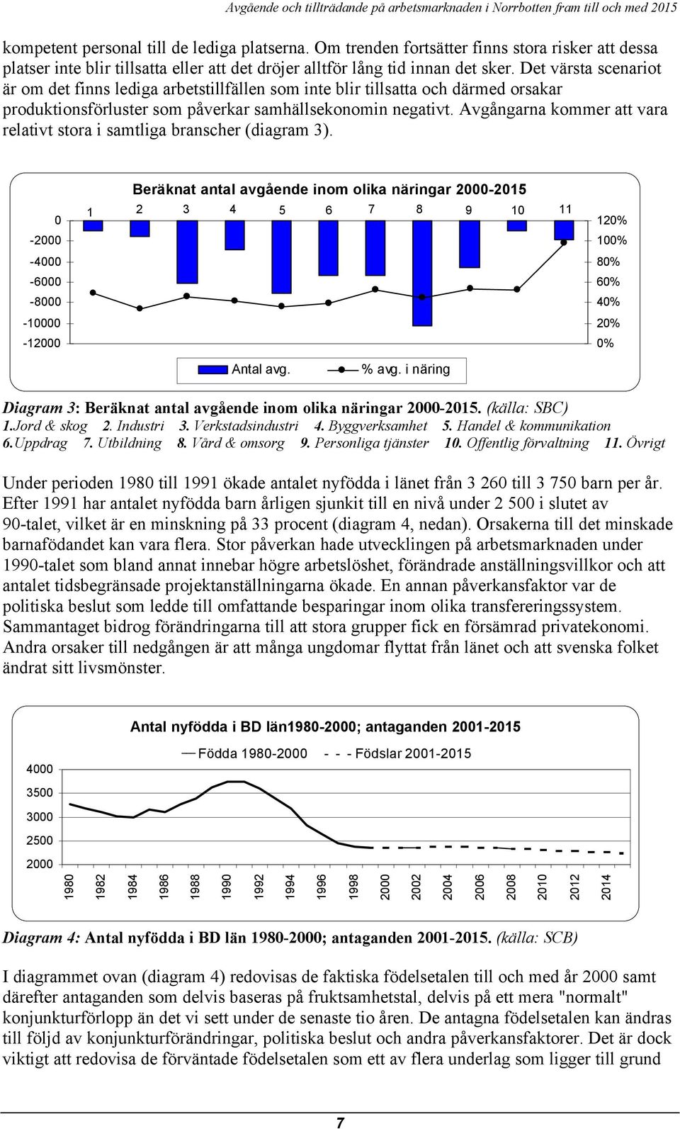 Avgångarna kommer att vara relativt stora i samtliga branscher (diagram 3). -2-4 -6-8 -1-12 Beräknat antal avgående inom olika näringar 2-215 1 2 3 4 5 6 7 8 9 1 11 12% 1% 8% 6% 4% 2% % Antal avg.