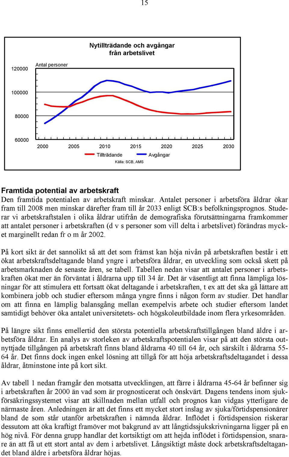 Studerar vi arbetskraftstalen i olika åldrar utifrån de demografiska förutsättningarna framkommer att antalet personer i arbetskraften (d v s personer som vill delta i arbetslivet) förändras mycket