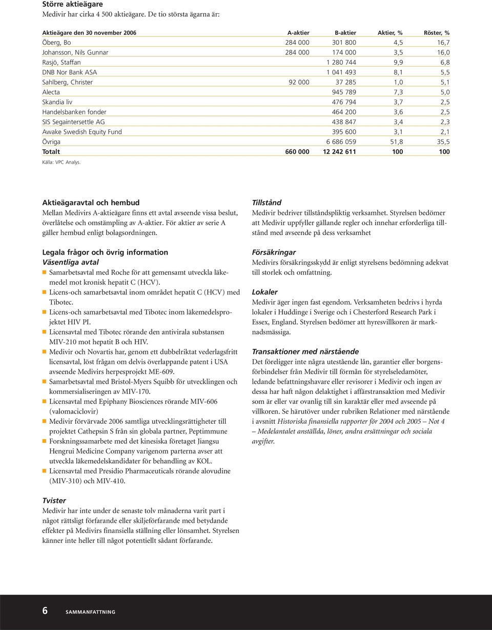 744 9,9 6,8 DNB Nor Bank ASA 1 041 493 8,1 5,5 Sahlberg, Christer 92 000 37 285 1,0 5,1 Alecta 945 789 7,3 5,0 Skandia liv 476 794 3,7 2,5 Handelsbanken fonder 464 200 3,6 2,5 SIS Segaintersettle AG