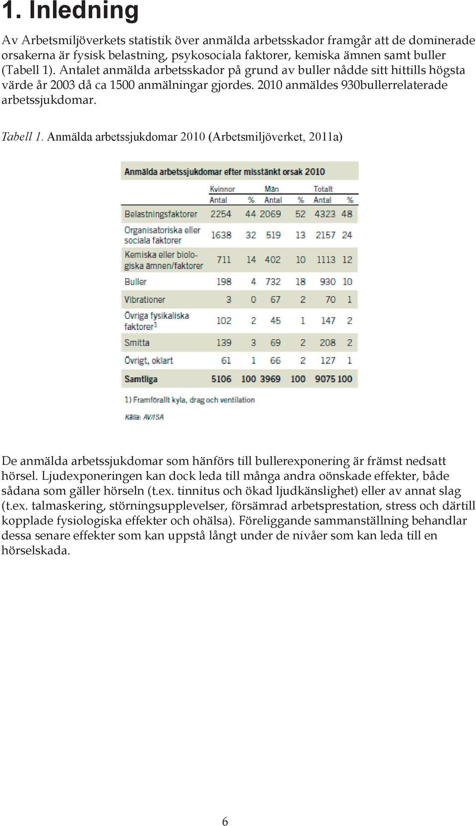 Anmälda arbetssjukdomar 2010 (Arbetsmiljöverket, 2011a) De anmälda arbetssjukdomar som hänförs till bullerexponering är främst nedsatt hörsel.