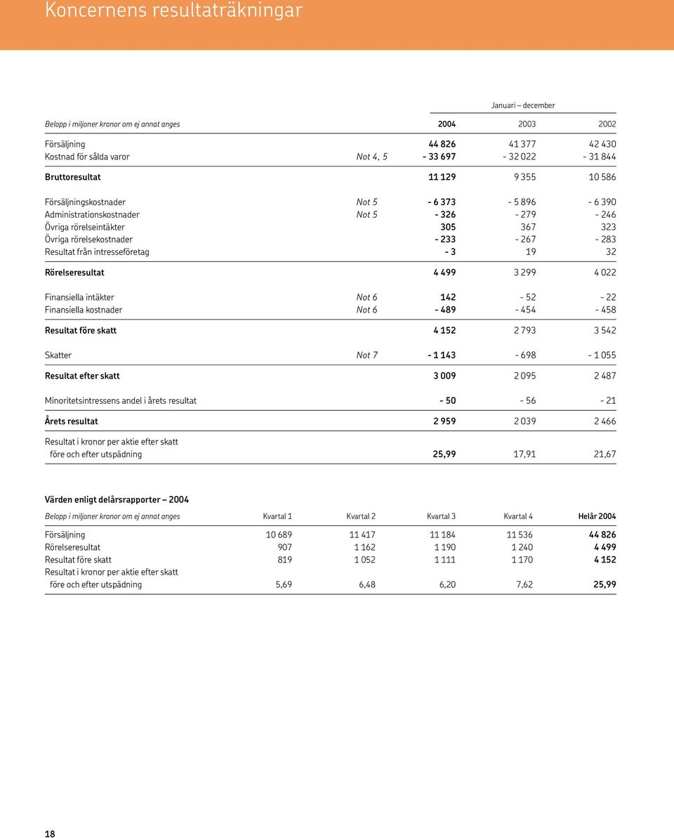 283 Resultat från intresseföretag - 3 19 32 Rörelseresultat 4 499 3 299 4 022 Finansiella intäkter Not 6 142-52 - 22 Finansiella kostnader Not 6-489 - 454-458 Resultat före skatt 4 152 2 793 3 542